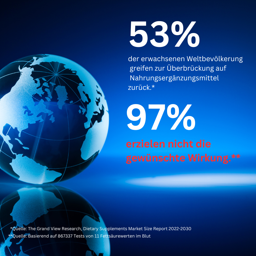 Warum Nahrungsergänzungsmittel oft nicht wirken: Die Rolle der Zellaufnahmefähigkeit und das Omega-3-zu-Omega-6-Verhältnis